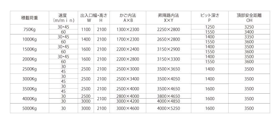 荷物用エレベーター寸法表